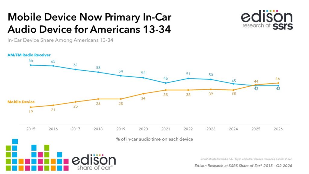 Smartphone überholt Radioempfänger: Bei den 13- bis 34-Jährigen in den USA entfallen 46 Prozent der Audiozeit im Auto auf mobile Geräte und 43 Prozent auf klassische AM/FM-Radioempfänger.
Quelle/Grafik: Edison Research at SSRS, Share of Ear®, Q2 2026